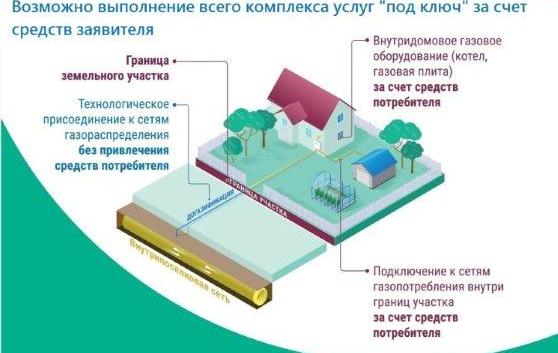 Газификация России.